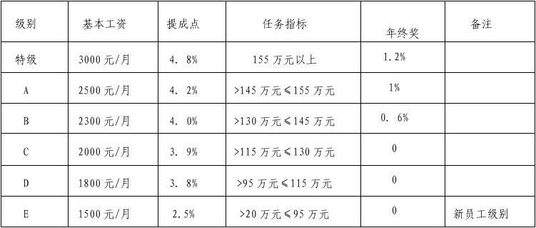 室内设计工资