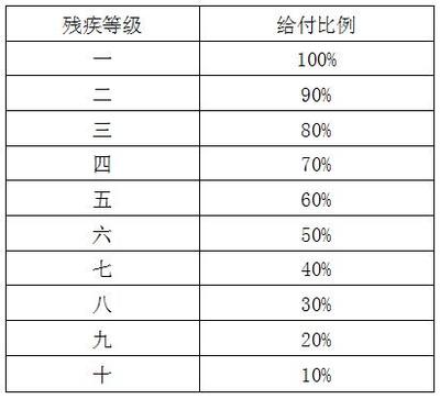 《劳动能力鉴定职工工伤与职业病致残等级》
