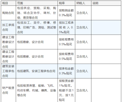 印花税借款合同税率