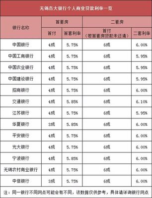 首套房商业贷款利率