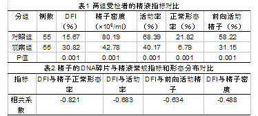 正常精子百分比多少才正常