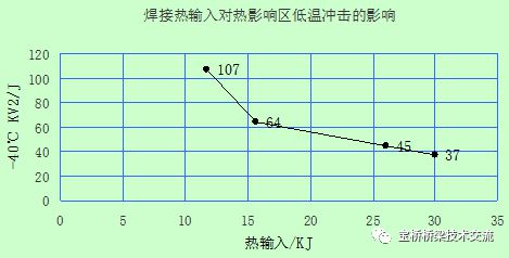 低温环境对钢材性能影响（低温下钢材冲击强度测试）