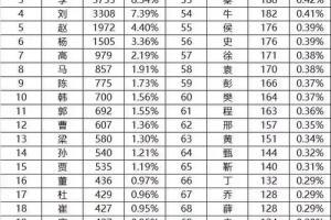 李姓全国有多少人口