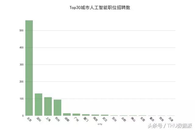 百万条数据分析