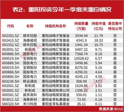 高毅資產(chǎn)持股市值達 170 億，百億私募重倉股與調(diào)研名單全揭秘