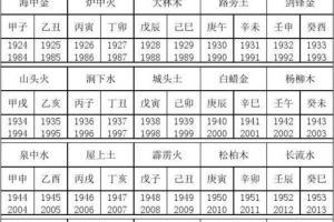 年份五行时间对照表