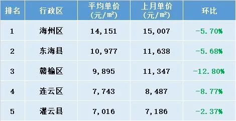 连云港赣榆区房价