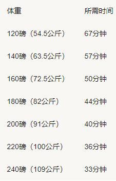 跳舞多久可以减肥