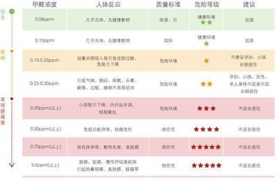 孕妇甲醛标准
