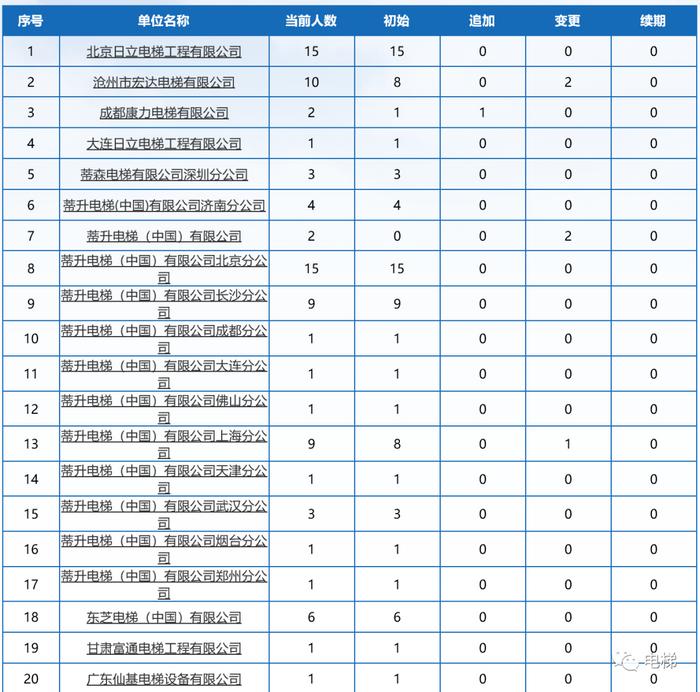 電梯檢驗(yàn)師 招聘（電梯檢驗(yàn)師招聘） 鋼結(jié)構(gòu)異形設(shè)計 第2張