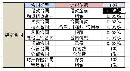 印花税借款合同税率