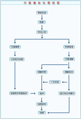 交通事故结案流程