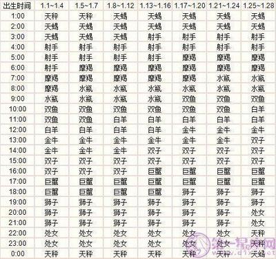 上升星座时间表