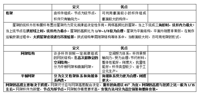 网架的定义（网架结构与传统结构对比，网架结构与传统结构对比对比） 钢结构钢结构螺旋楼梯设计 第5张