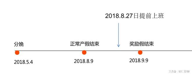 提前结束产假