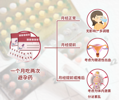 一个月吃两次紧急避孕药会怎样