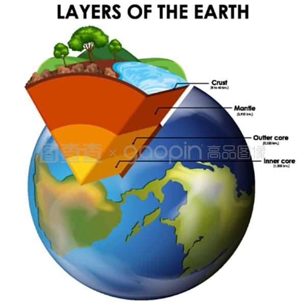 地球内部圈层结构图_地球内部圈层结构图素材_地球内部圈层结构图模板