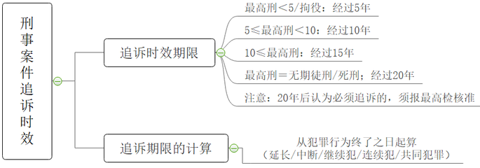 刑事诉讼时效司法解释