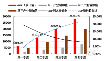 广州经济发展趋势