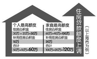 住房公积金最高贷款额度