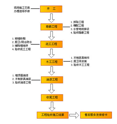 新房墙面装修流程