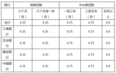 银行抵押贷款利率
