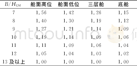 船舶待泊系数