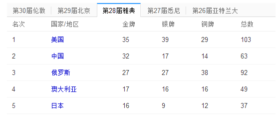 24届-30届奥运中国金牌数