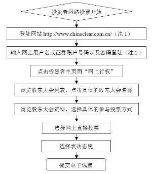 股东会召开程序