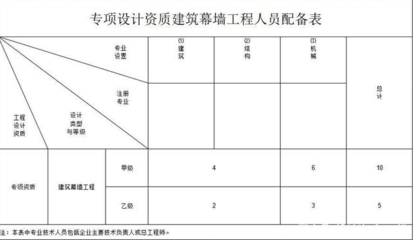 幕墻設(shè)計(jì)資質(zhì)要求（幕墻設(shè)計(jì)資質(zhì)要求有哪些,？） 結(jié)構(gòu)砌體施工 第4張