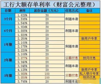 工商银行一次存款多少
