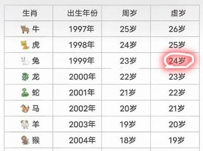 1999年今年几岁