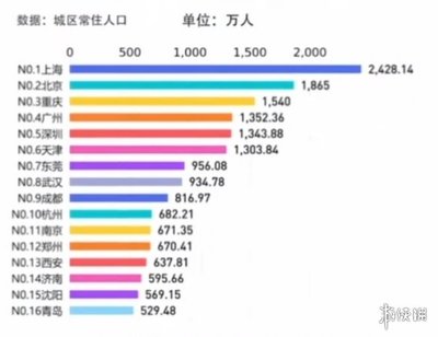 特大城市人口标准