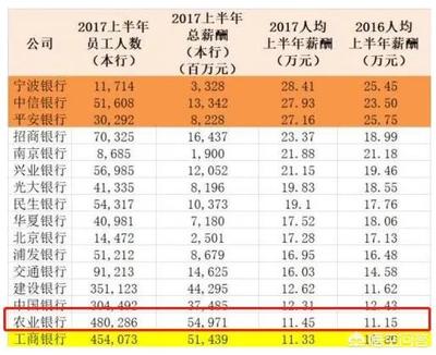 本科生进银行工资多少