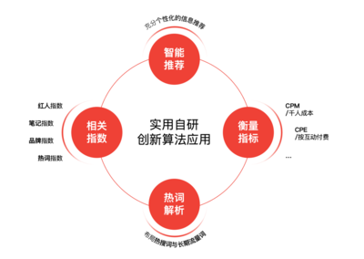 大数据与社交媒体之间的应用