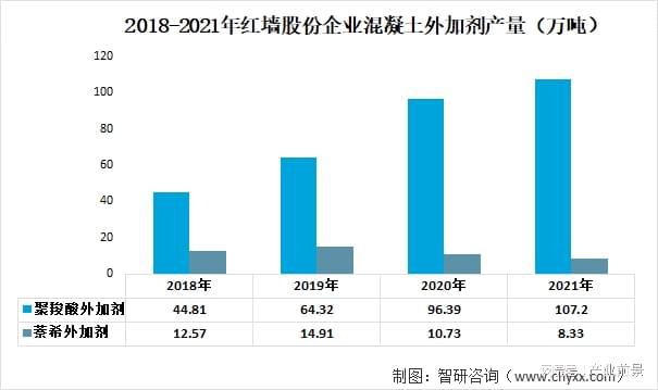 混凝土外加劑市場(chǎng)前景如何