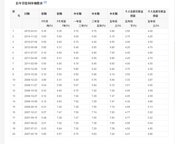 个人贷款利息多少