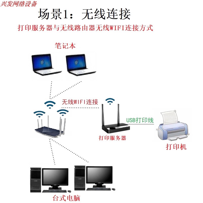 有线网络打印