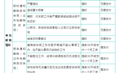 兼职合同解除需要赔偿吗