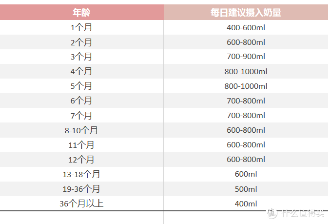 宝宝每日奶量标准表图