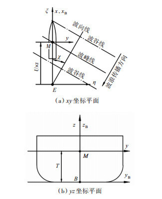 船舶XY方向