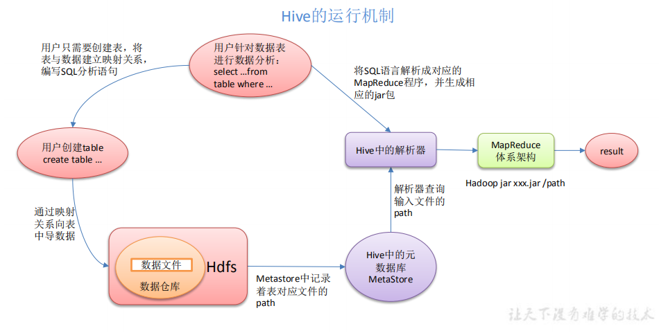 hive原理