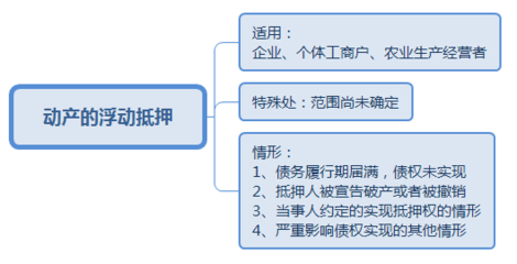 动产浮动抵押