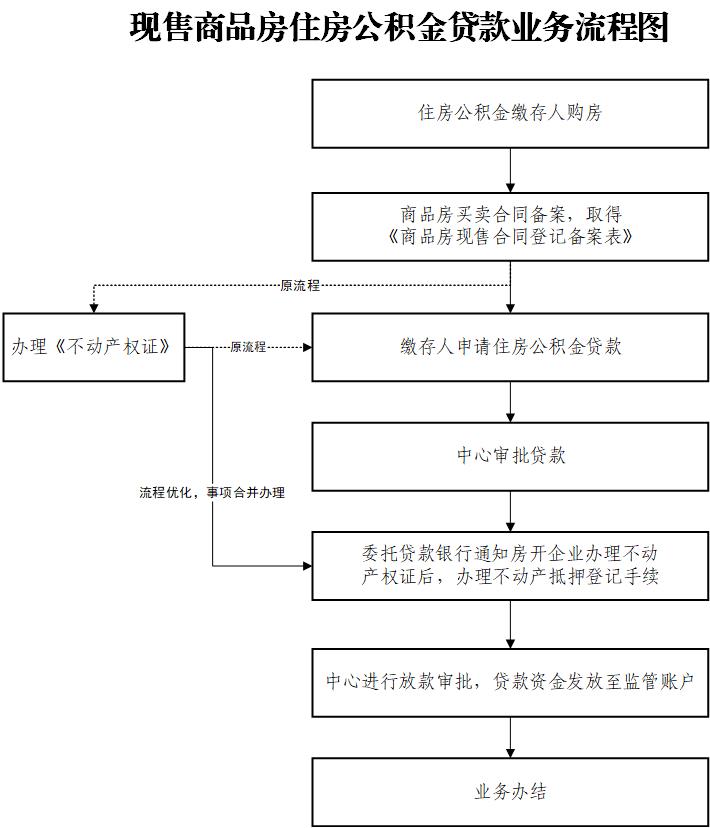 购房合同备案流程