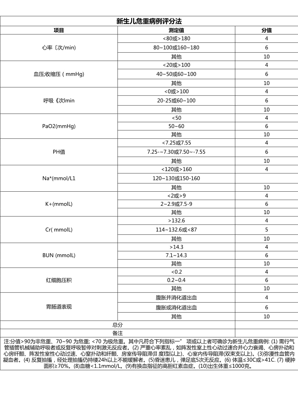 新生儿评分表