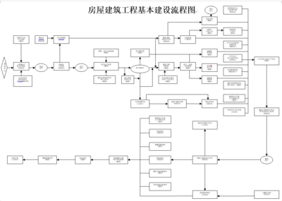 房屋建造流程