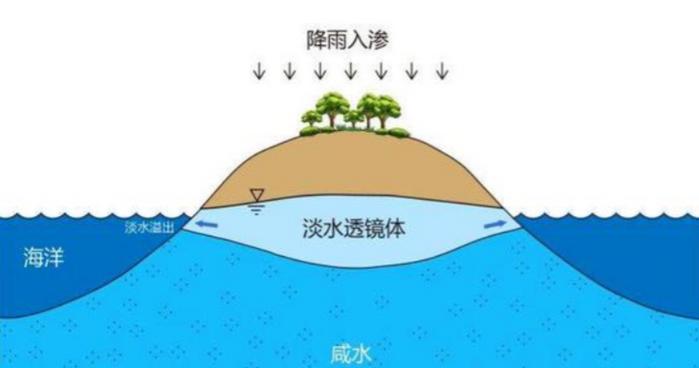 怎么利用海水