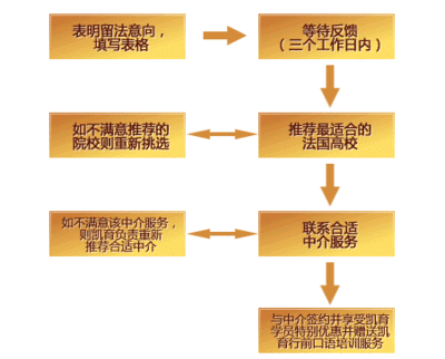 法国留学中介卖房流程图