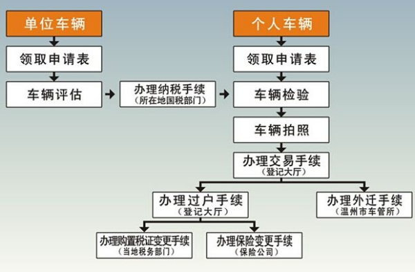 二手车过户流程及手续