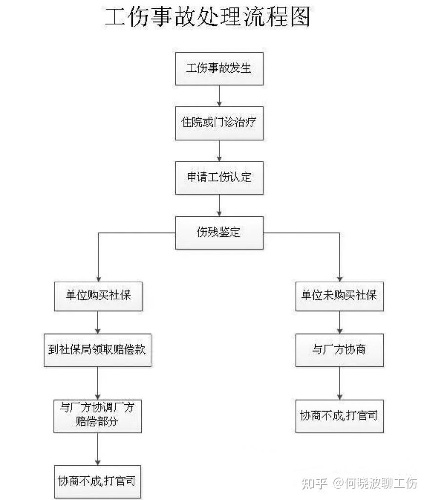 申请工伤鉴定流程